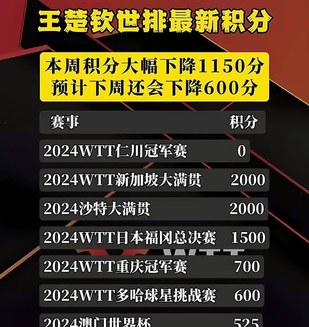 包含夺冠大热门再胜一场，稳坐积分榜首的词条