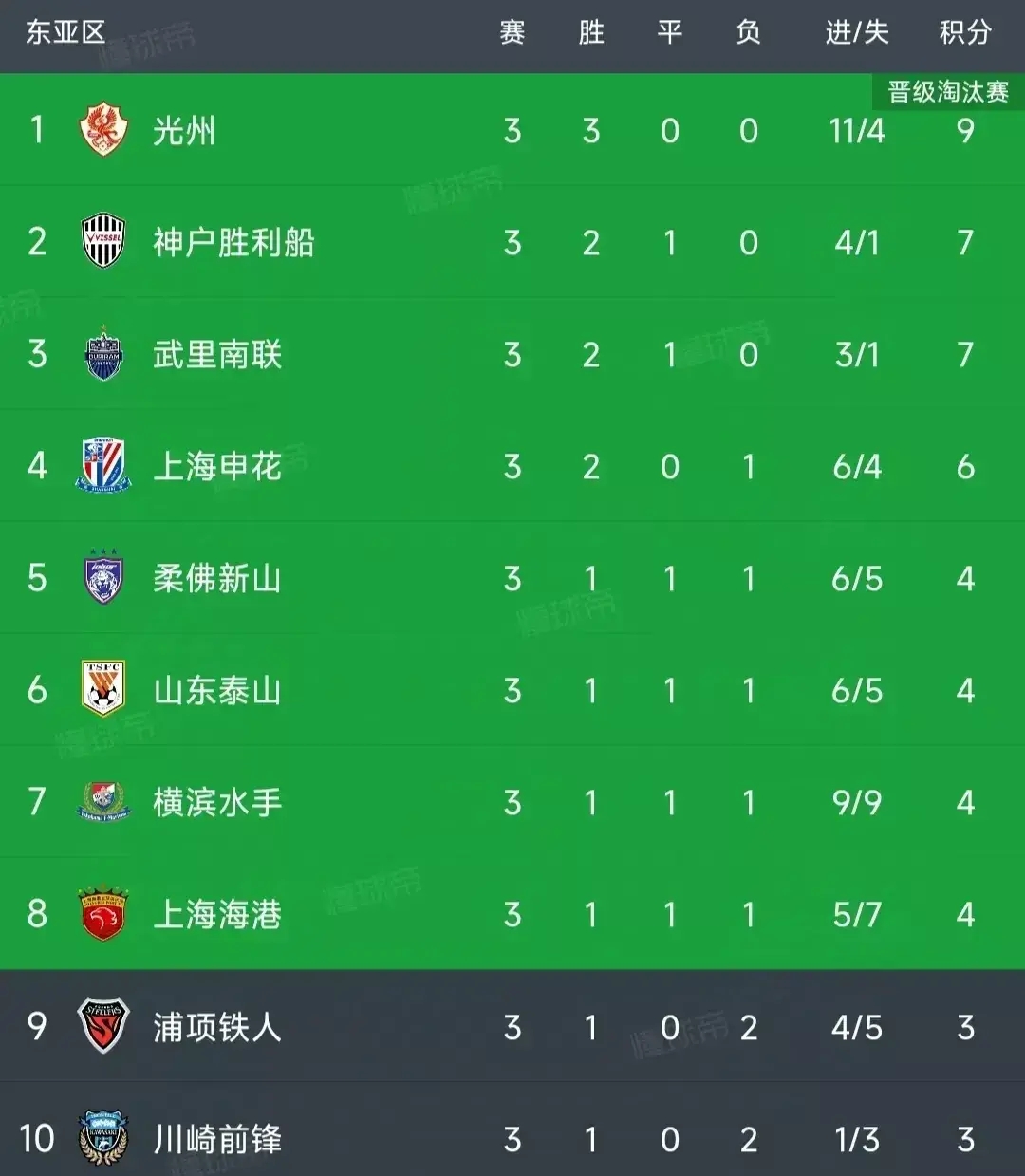 夺冠大热门再胜一场，稳坐积分榜首